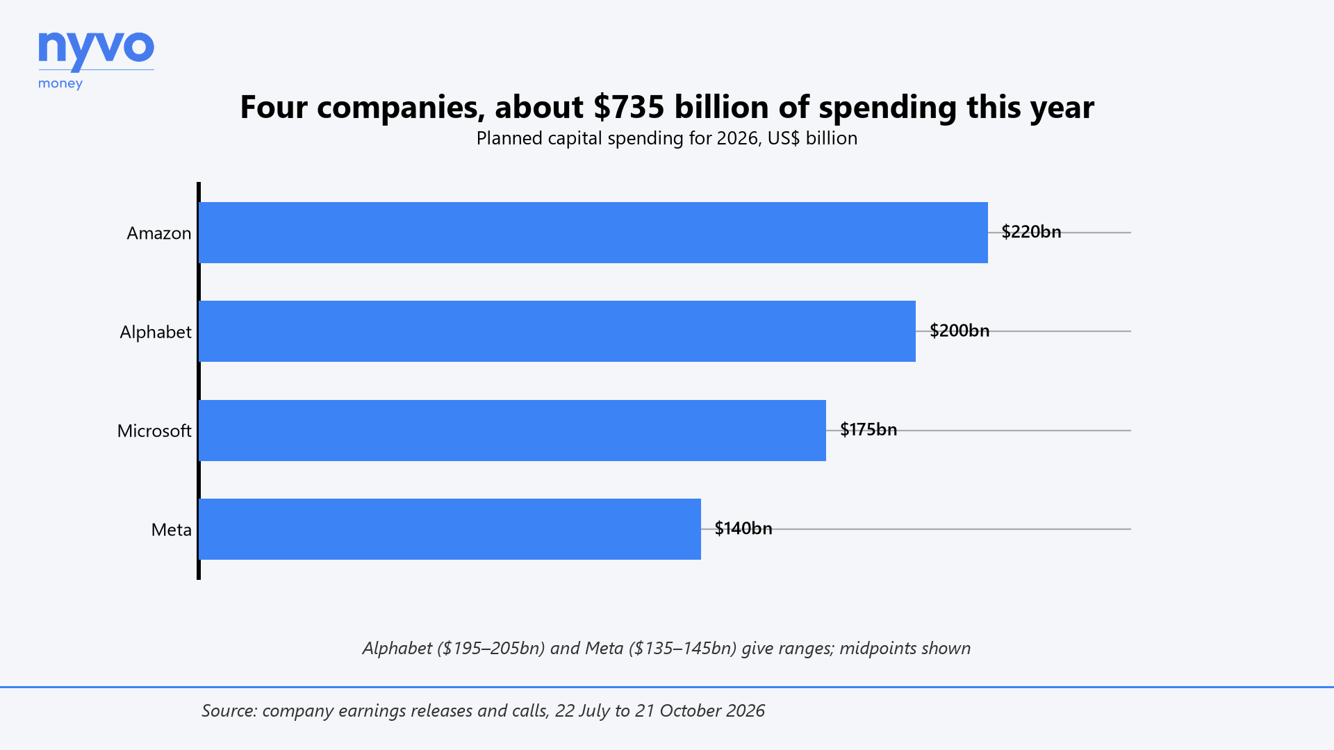 Four companies, about $735 billion of spending this year