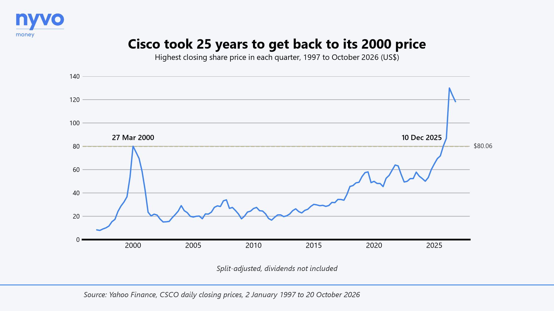 Cisco took 25 years to get back to its 2000 price