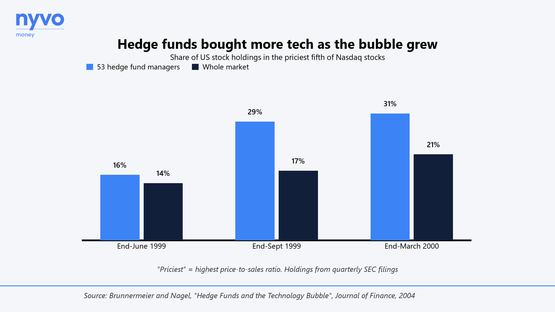 Hedge funds bought more tech as the bubble grew