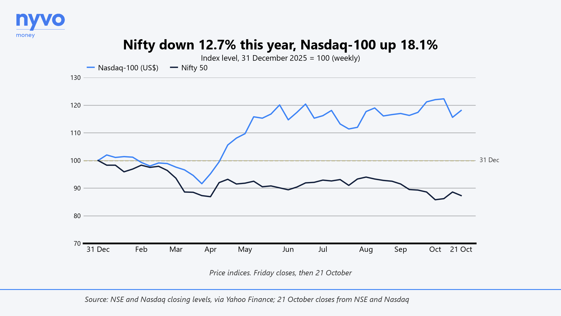 Nifty down 12.7% this year, Nasdaq-100 up 18.1%