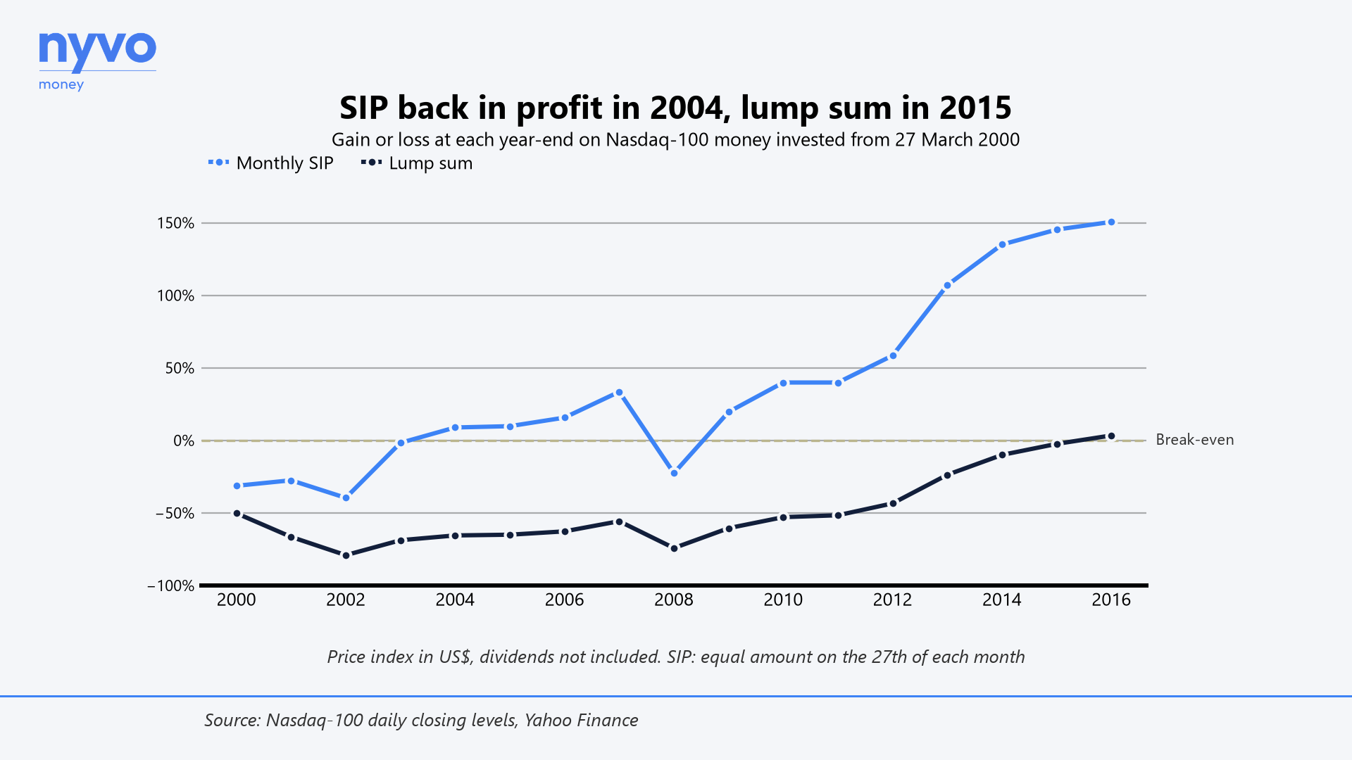 SIP back in profit in 2004, lump sum in 2015