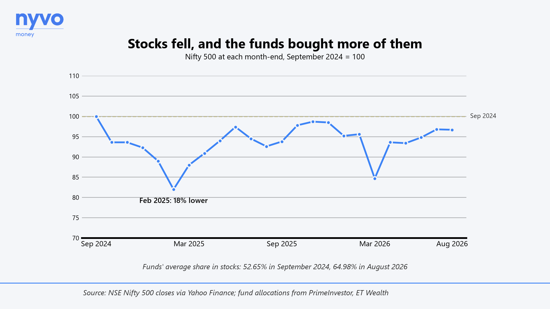 Stocks fell, and the funds bought more of them