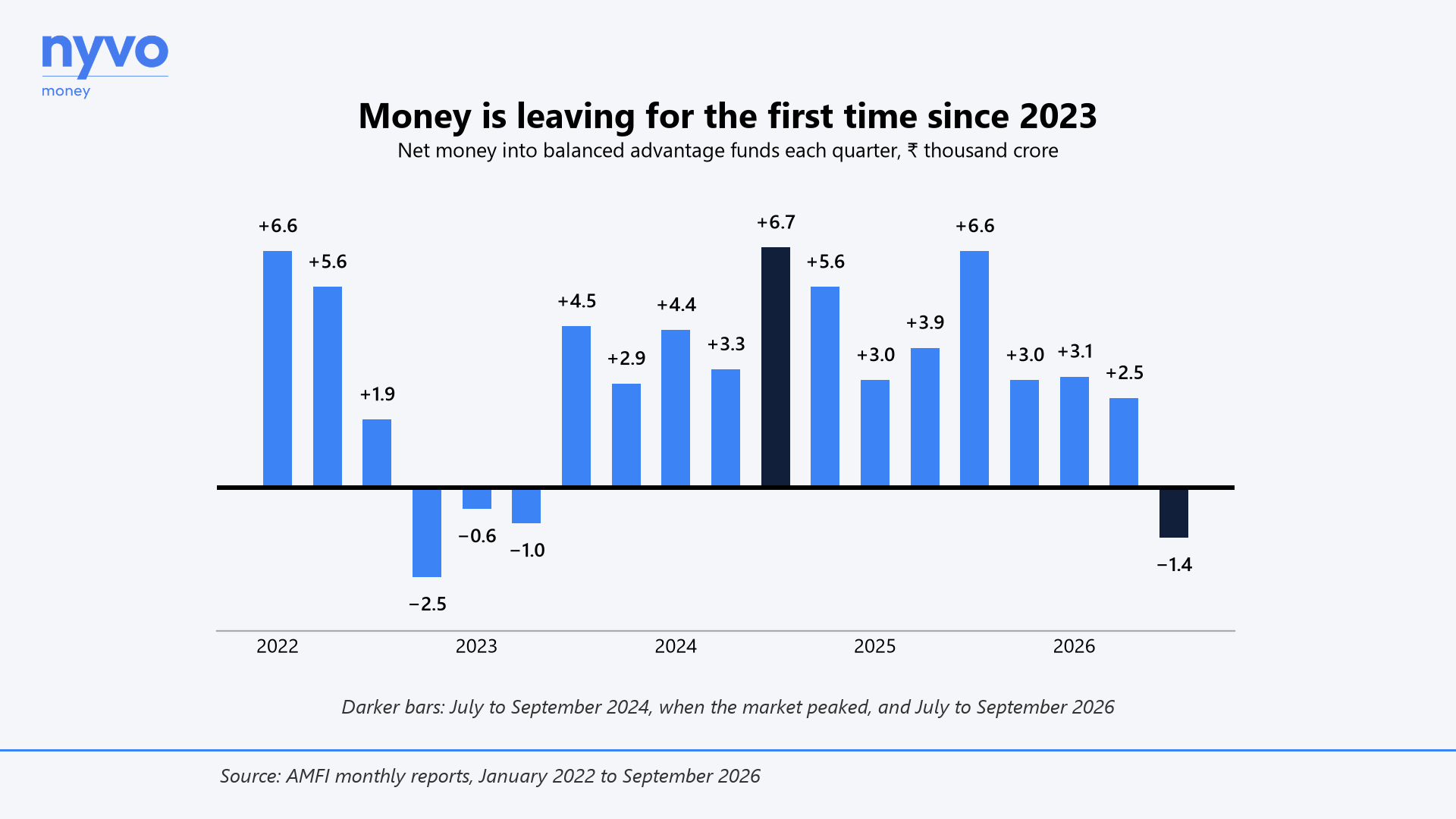 Money is leaving for the first time since 2023