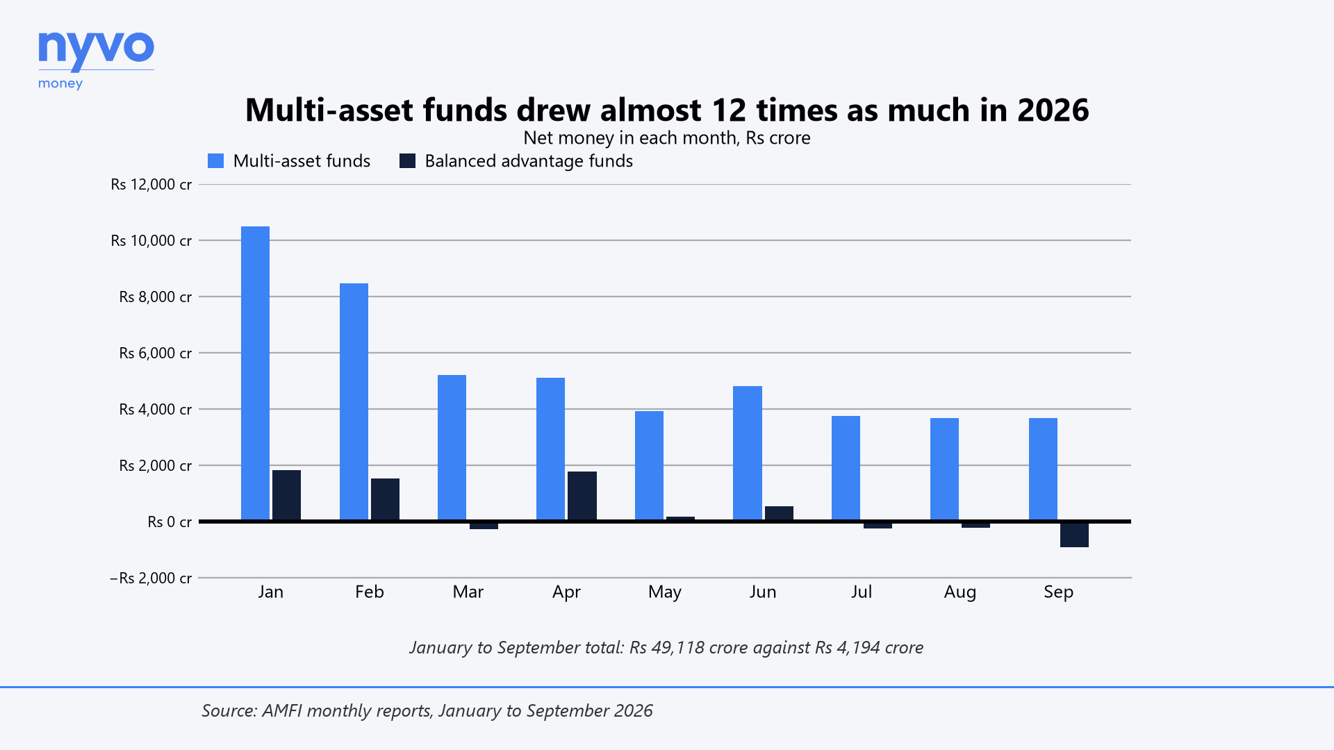 Multi-asset funds drew almost 12 times as much in 2026