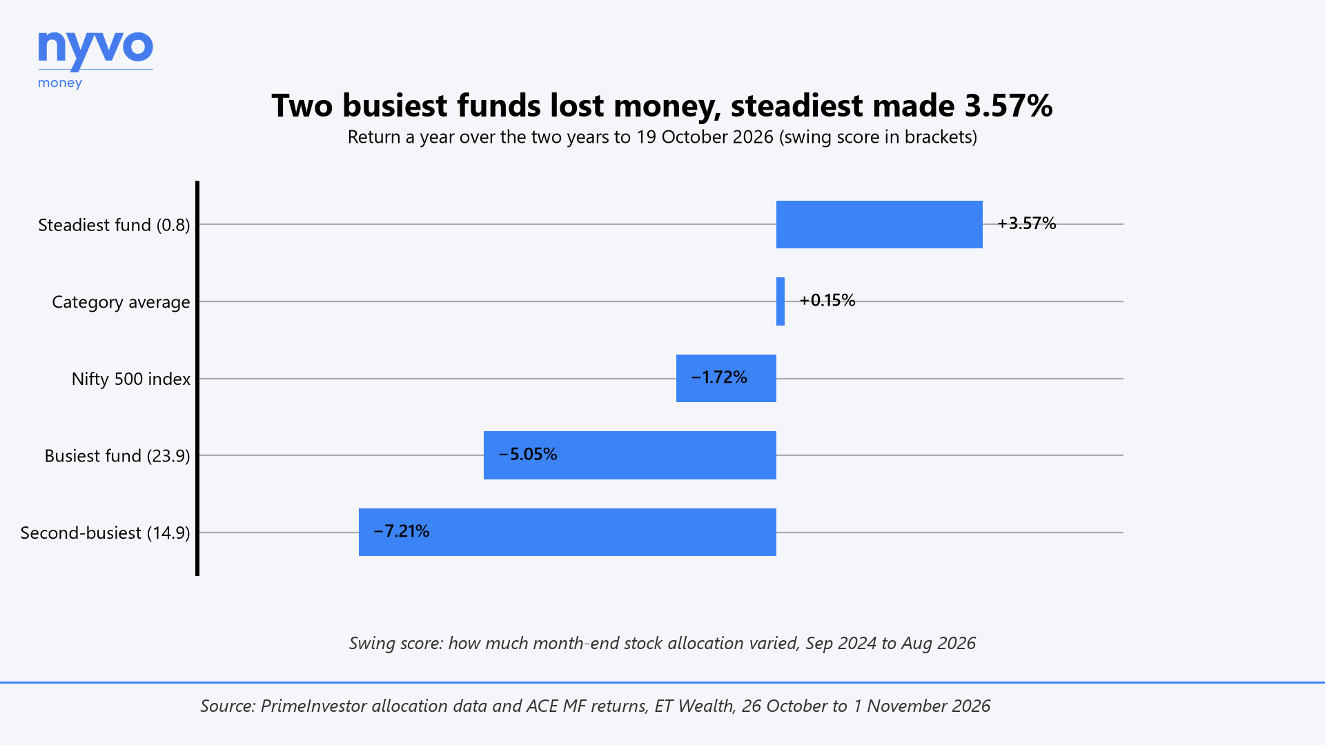 Two busiest funds lost money, steadiest made 3.57%