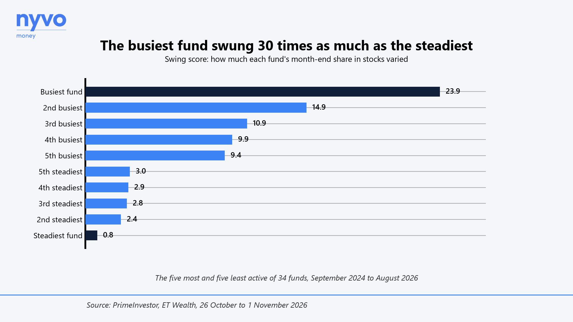 The busiest fund swung 30 times as much as the steadiest