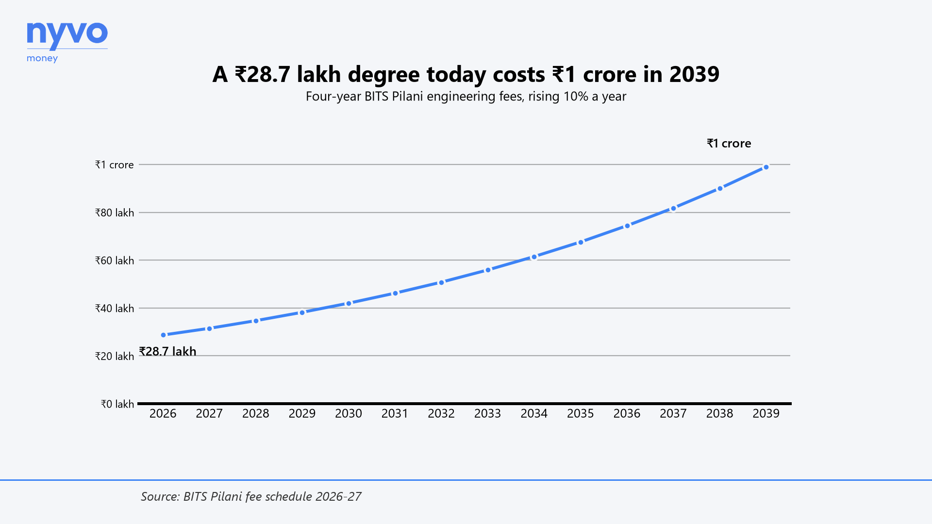A ₹28.7 lakh degree today costs ₹1 crore in 2039