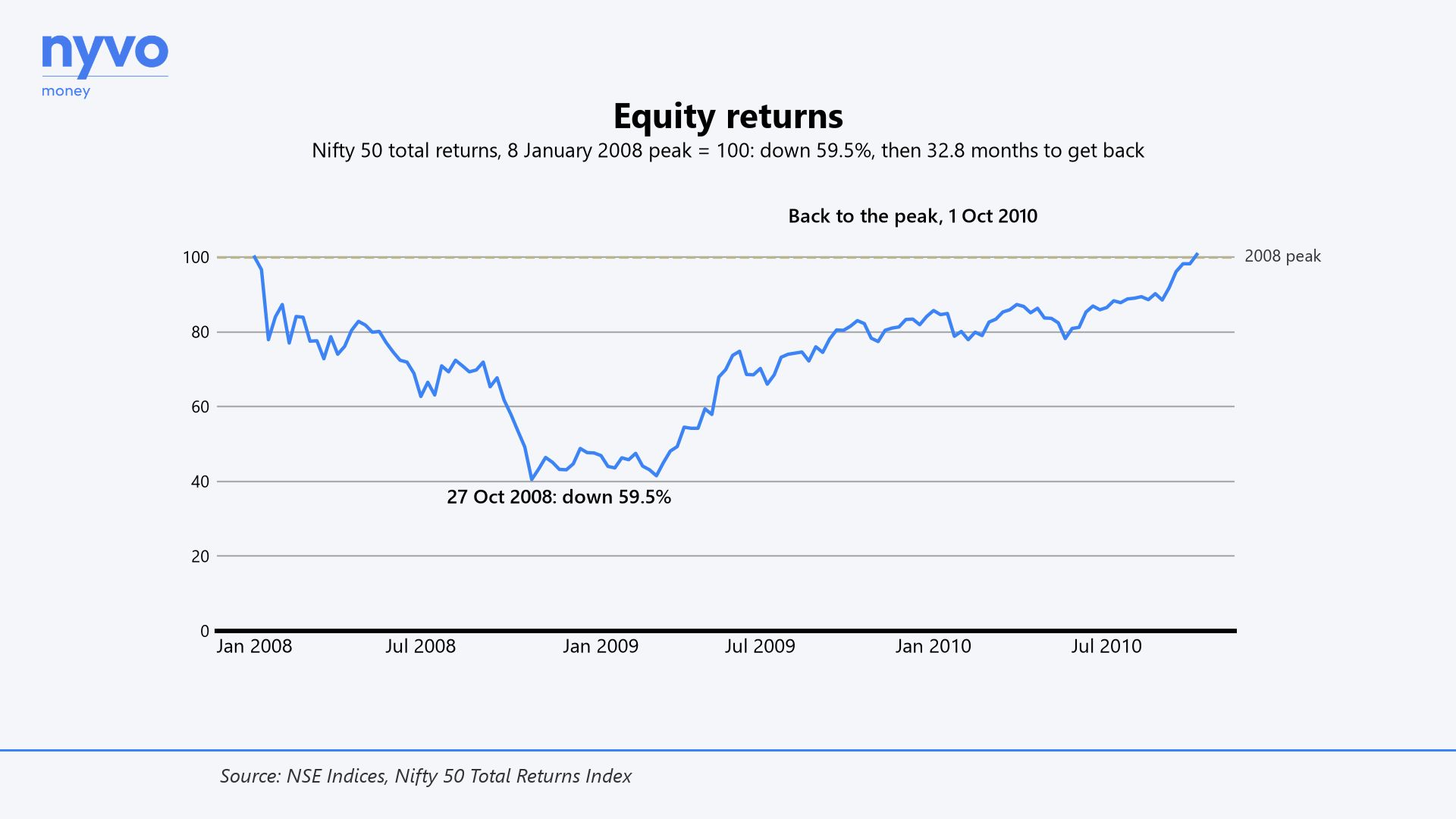 Equity returns
