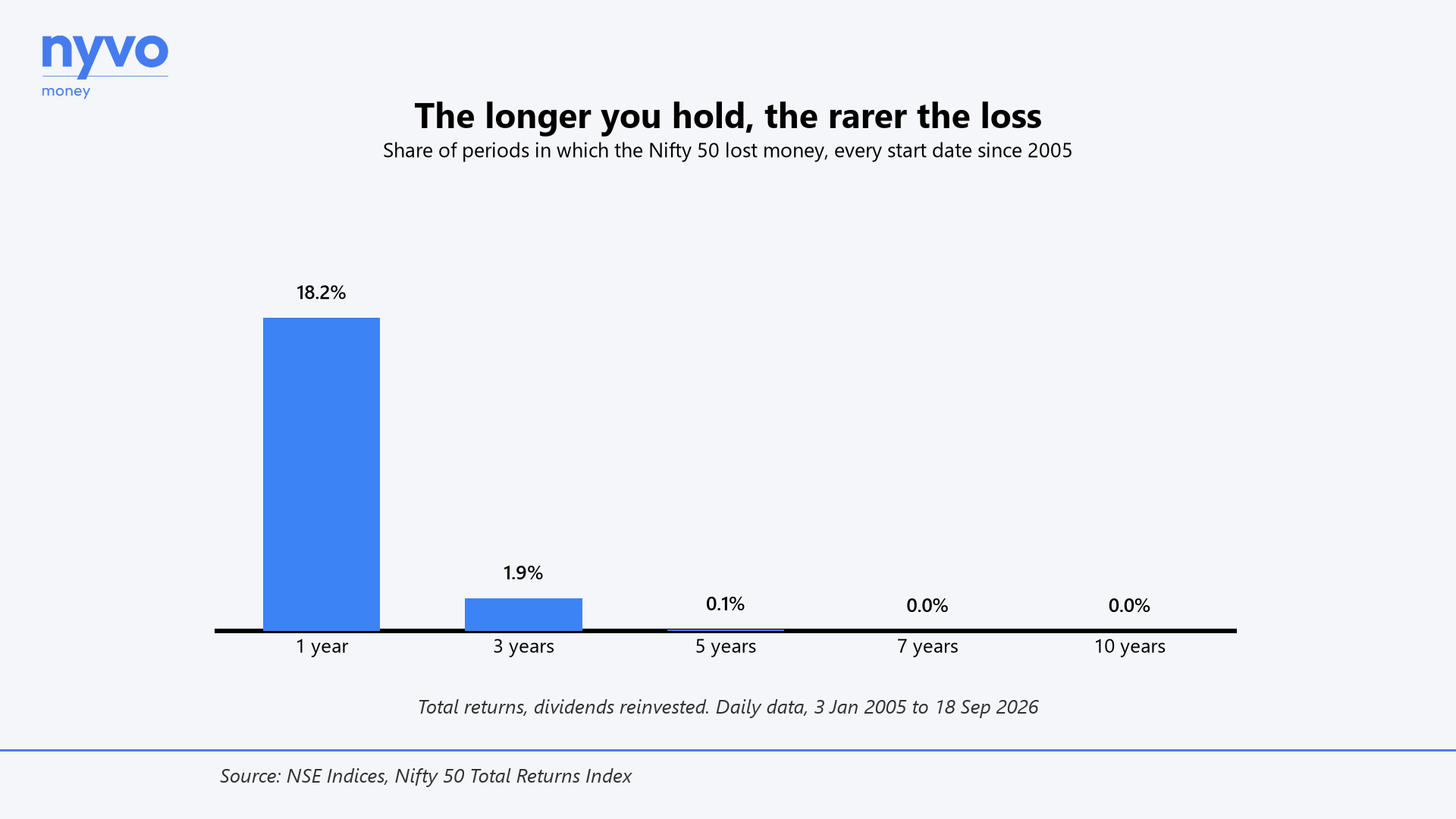 The longer you hold, the rarer the loss