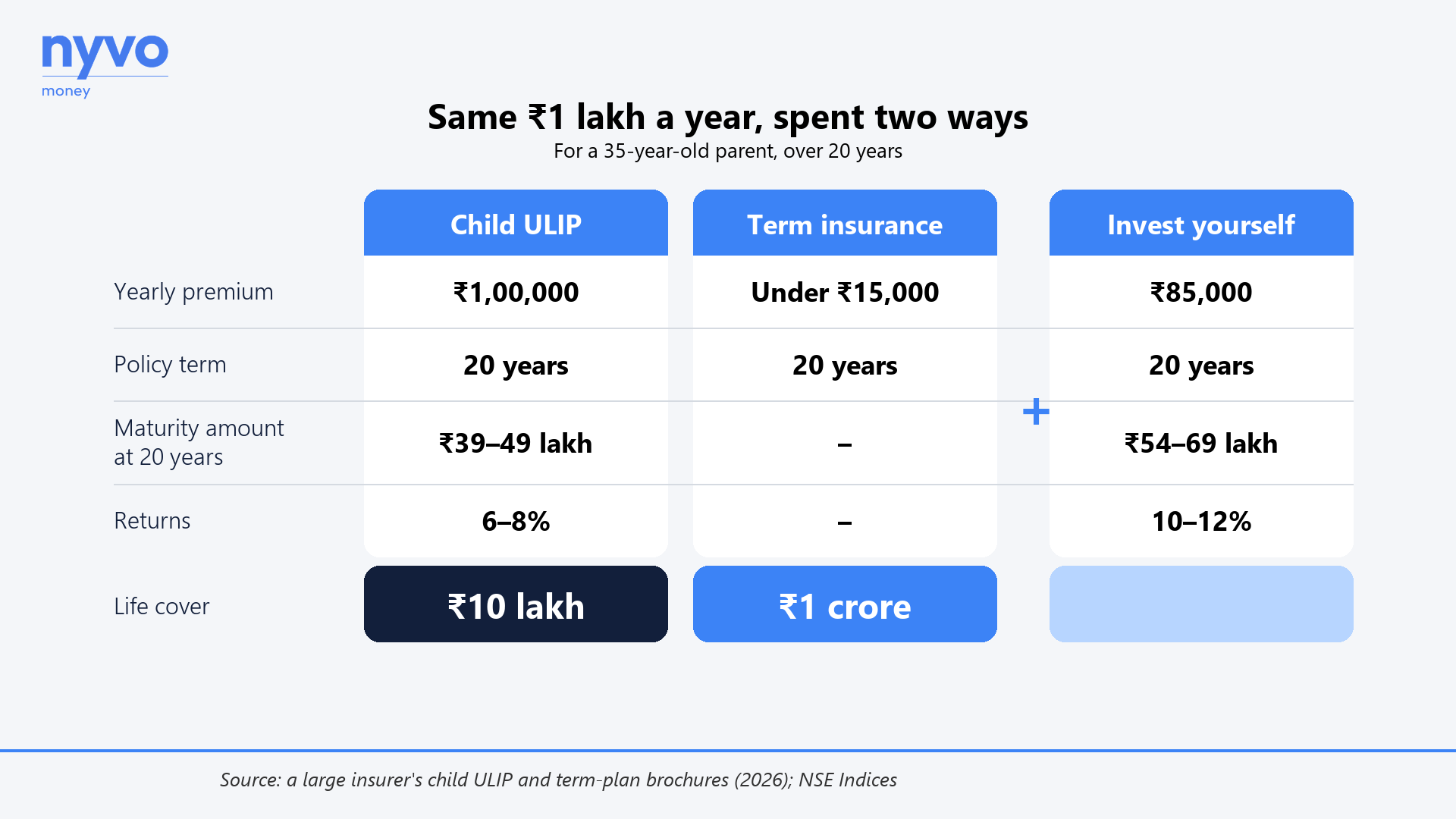 Same 1 lakh rupees a year, spent two ways over 20 years. A child ULIP: 39 to 49 lakh rupees at maturity, 6 to 8% returns, 10 lakh of life cover. Or a term plan at under 15,000 rupees a year with 1 crore of cover, plus 85,000 rupees a year invested yourself, worth 54 to 69 lakh at 10 to 12% returns.