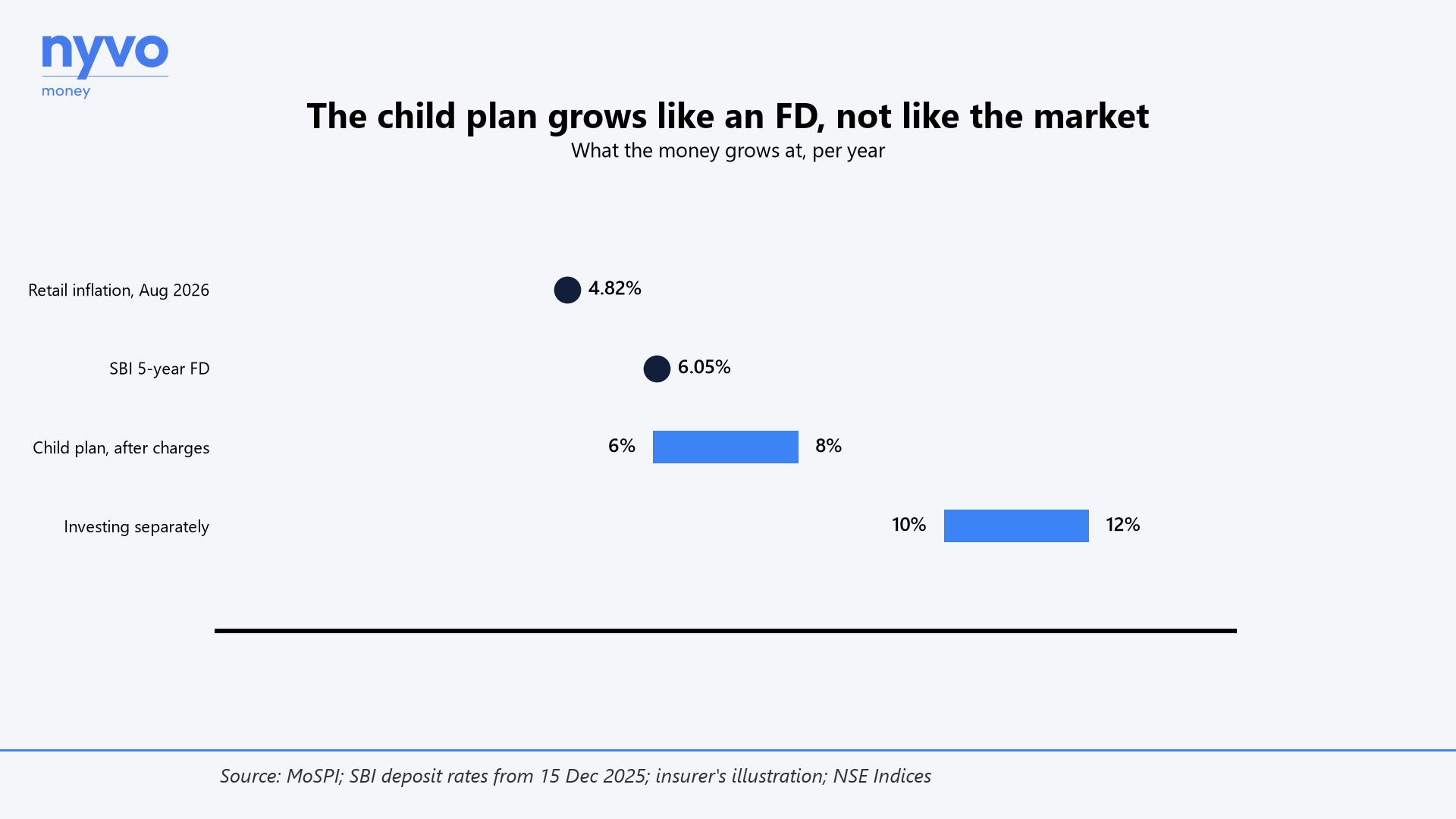 The child plan grows like an FD, not like the market