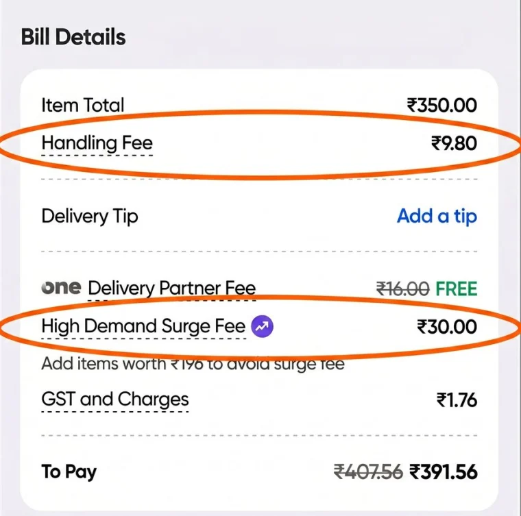 A bill-details screen showing a ₹9.80 handling fee and a ₹30 high-demand surge fee that surface only at checkout