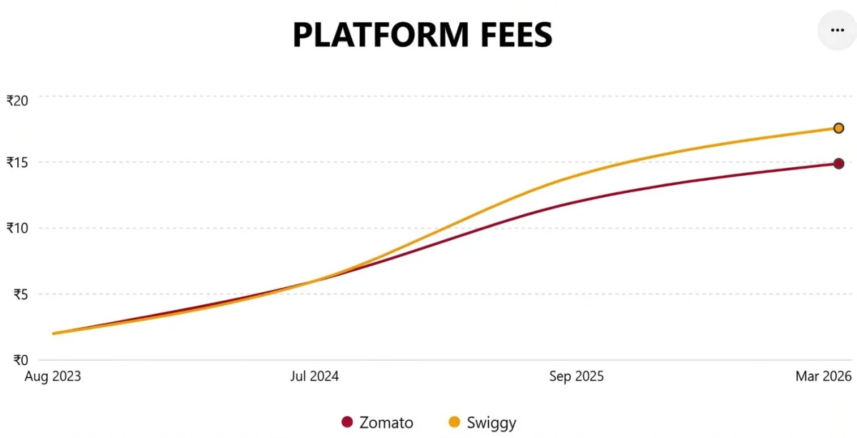 Platform fees for Zomato and Swiggy from Aug 2023 to Mar 2026 rose more than 600% in under three years, climbing in near-lockstep