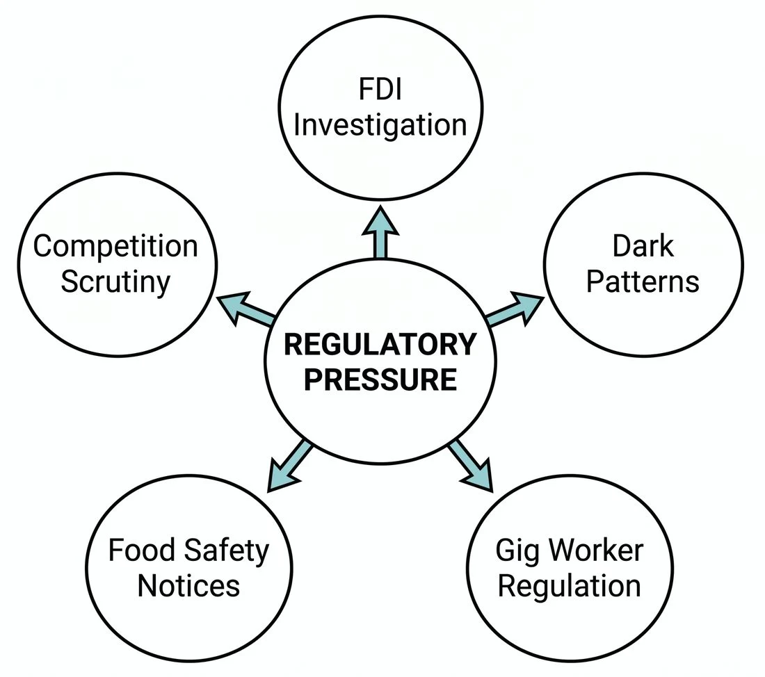 Five fronts of regulatory pressure converging on digital commerce: FDI investigation, dark patterns, gig worker regulation, food safety notices, and competition scrutiny