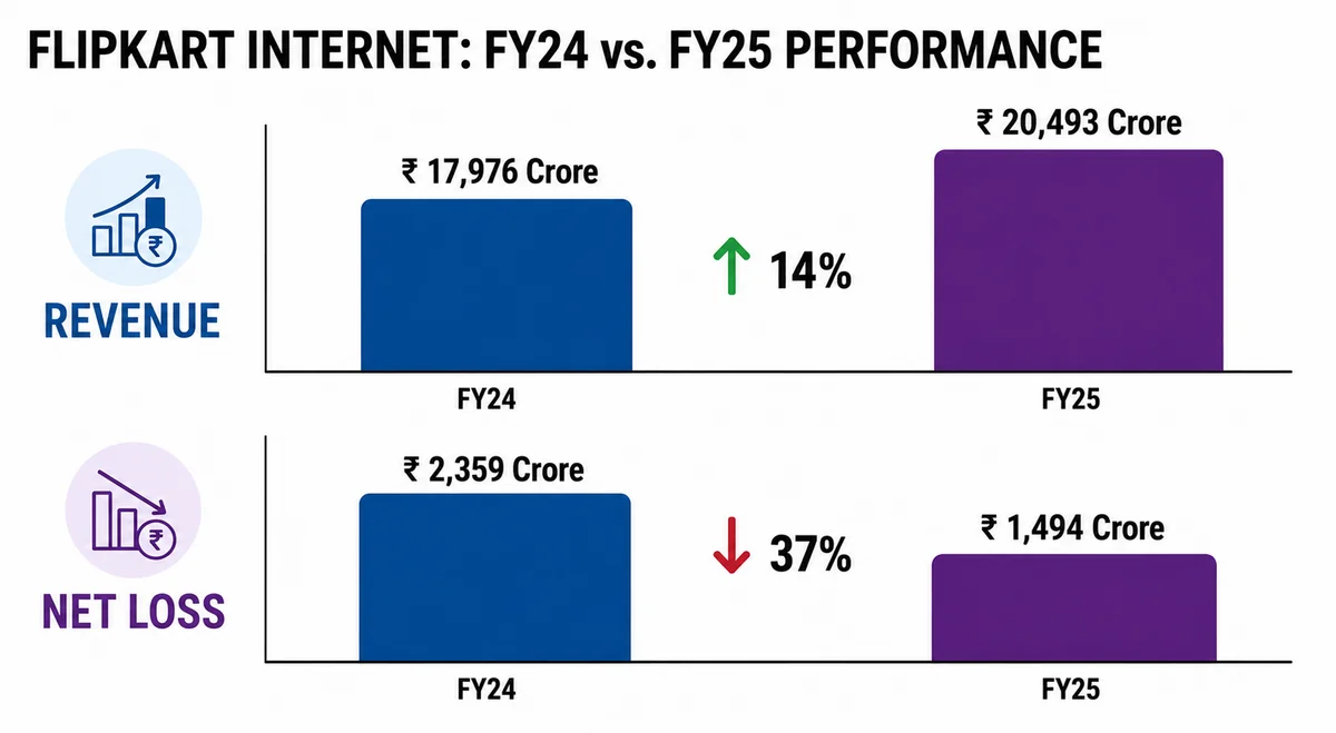 Flipkart Internet FY24 vs FY25 performance: revenue up 14% to ₹20,493 crore, net loss down 37% to ₹1,494 crore