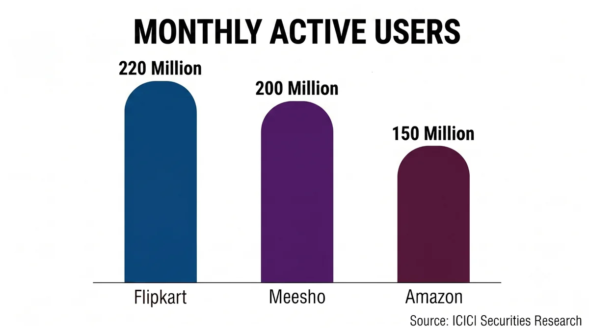 Monthly active users: Flipkart 220 million, Meesho 200 million, Amazon 150 million