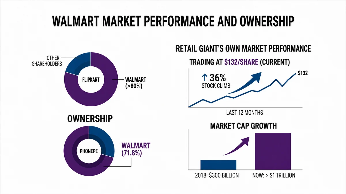 Walmart market performance and ownership: Walmart owns over 80% of Flipkart and 71.8% of PhonePe; Walmart stock up 36% over the last 12 months; market cap grew from $300 billion in 2018 to over $1 trillion now