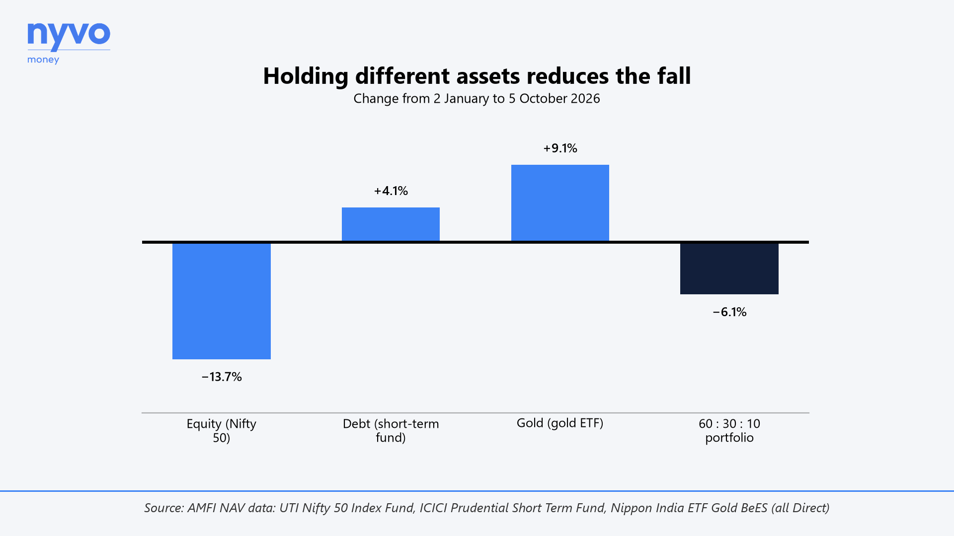 Holding different assets reduces the fall