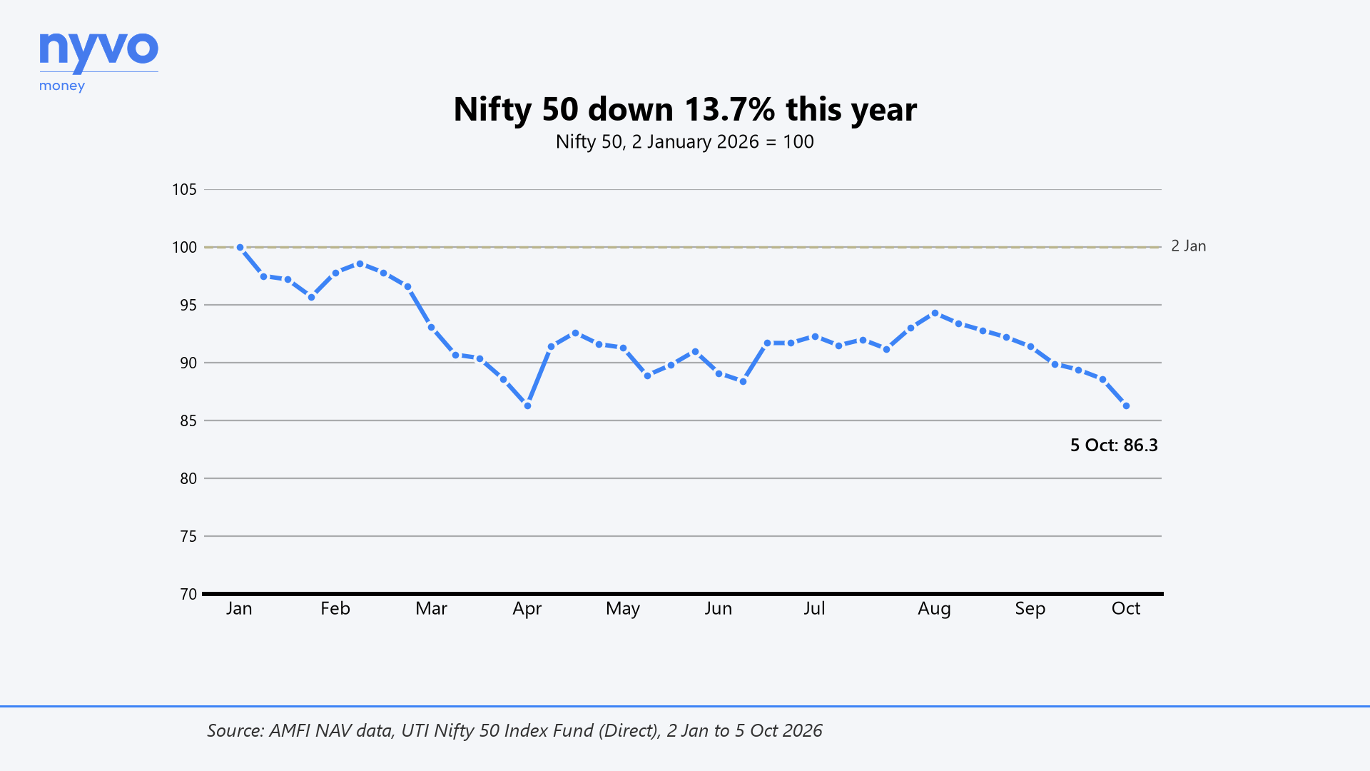 Nifty 50 down 13.7% this year