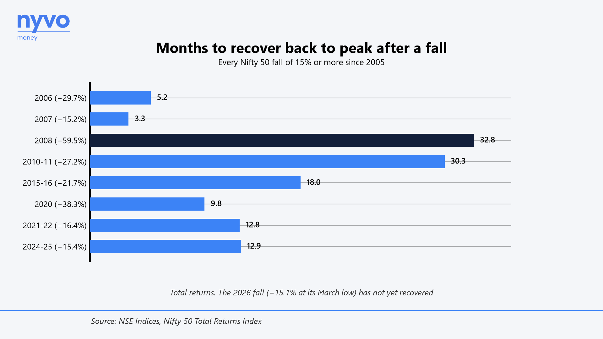 Months to recover back to peak after a fall