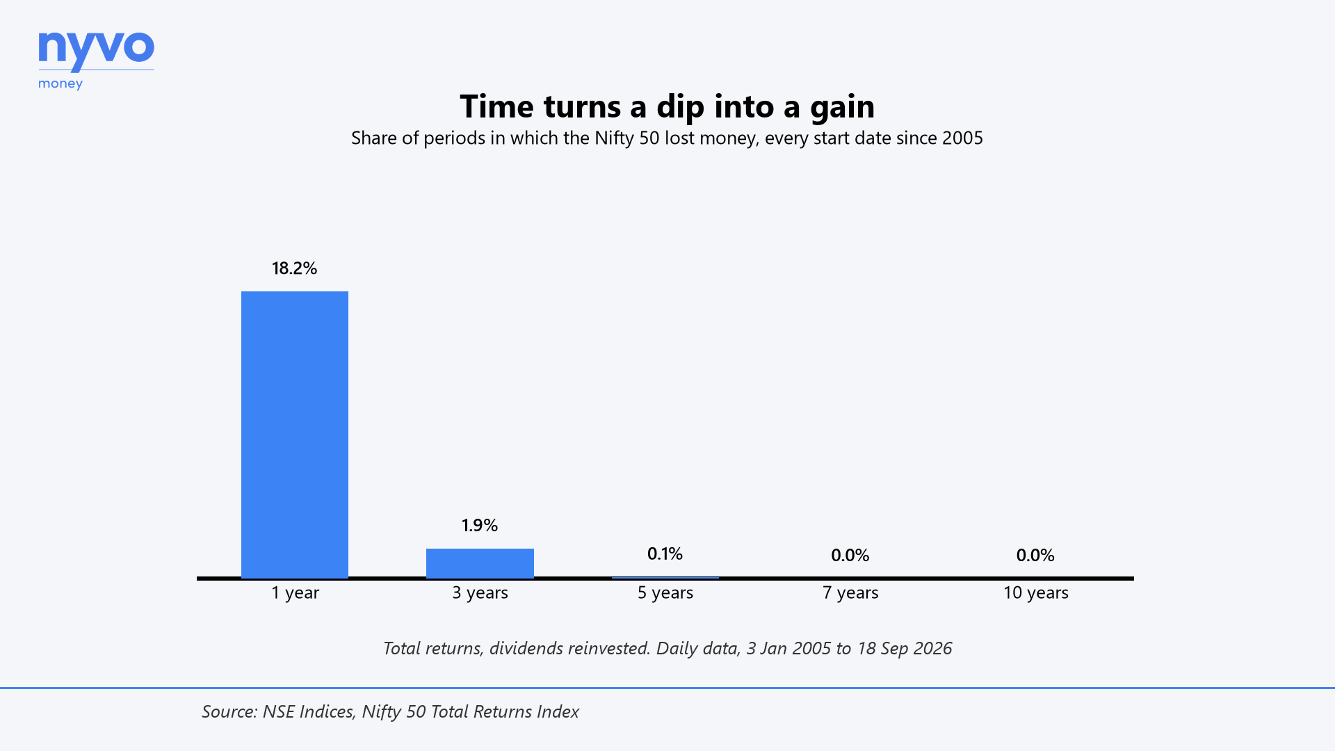 Time turns a dip into a gain