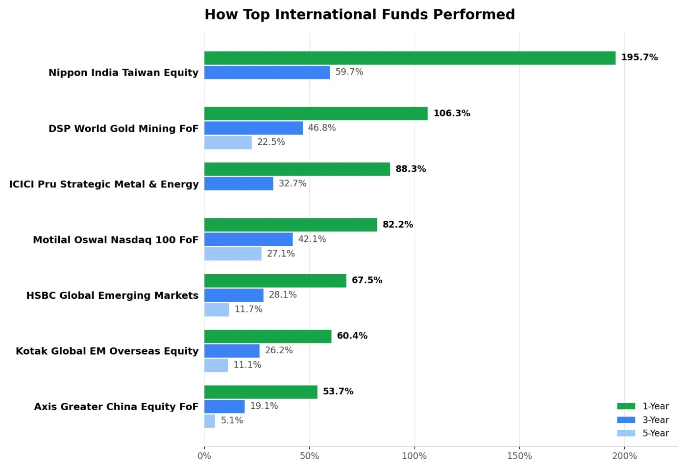How top international funds performed: Nippon India Taiwan Equity +195.7%, DSP World Gold Mining +106.3%, ICICI Pru Strategic Metal & Energy +88.3%, Motilal Oswal Nasdaq 100 FoF +82.2%, HSBC Global Emerging Markets +67.5%