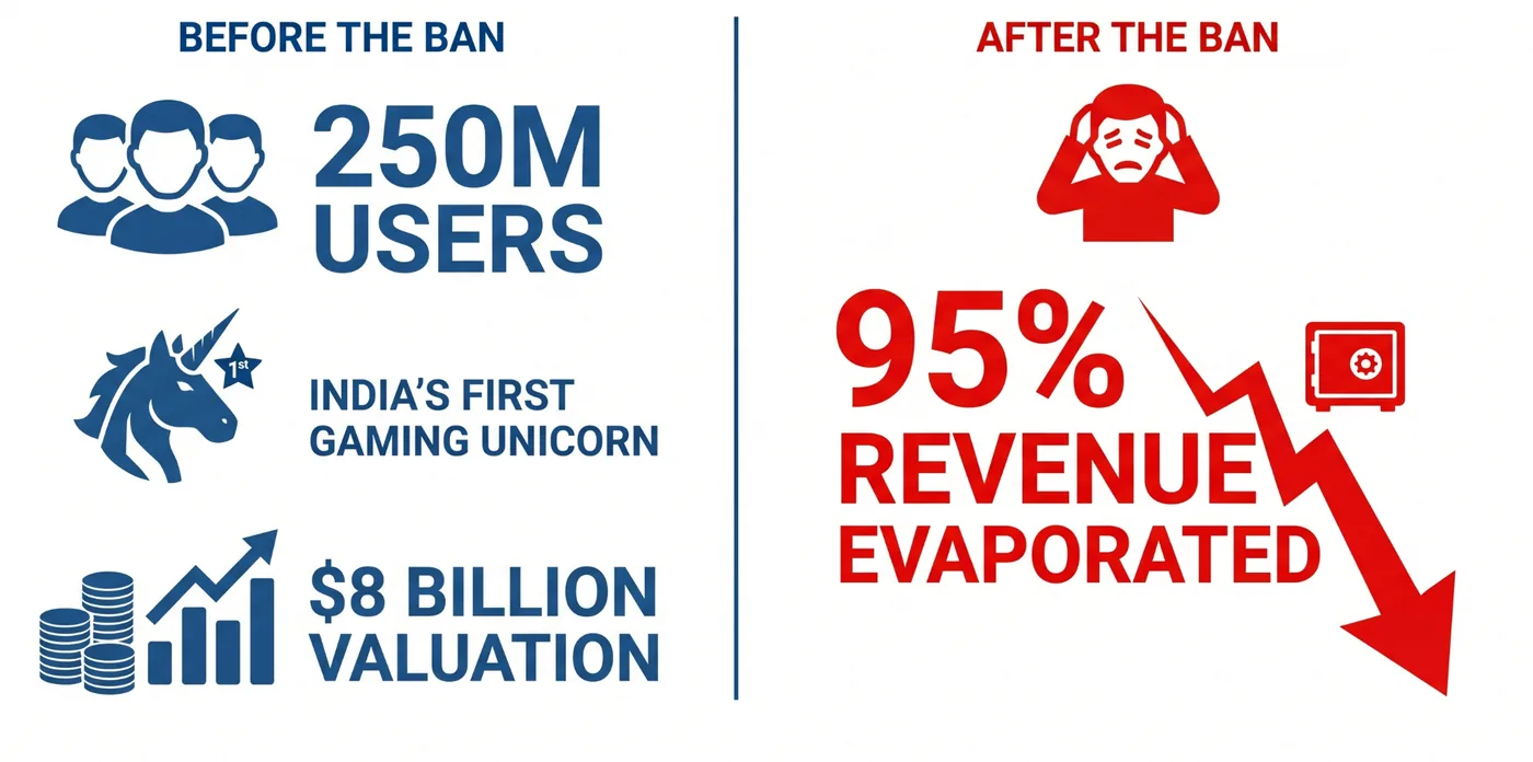 Before the ban: 250 million users, India's first gaming unicorn, $8 billion valuation. After the ban: 95% of revenue evaporated