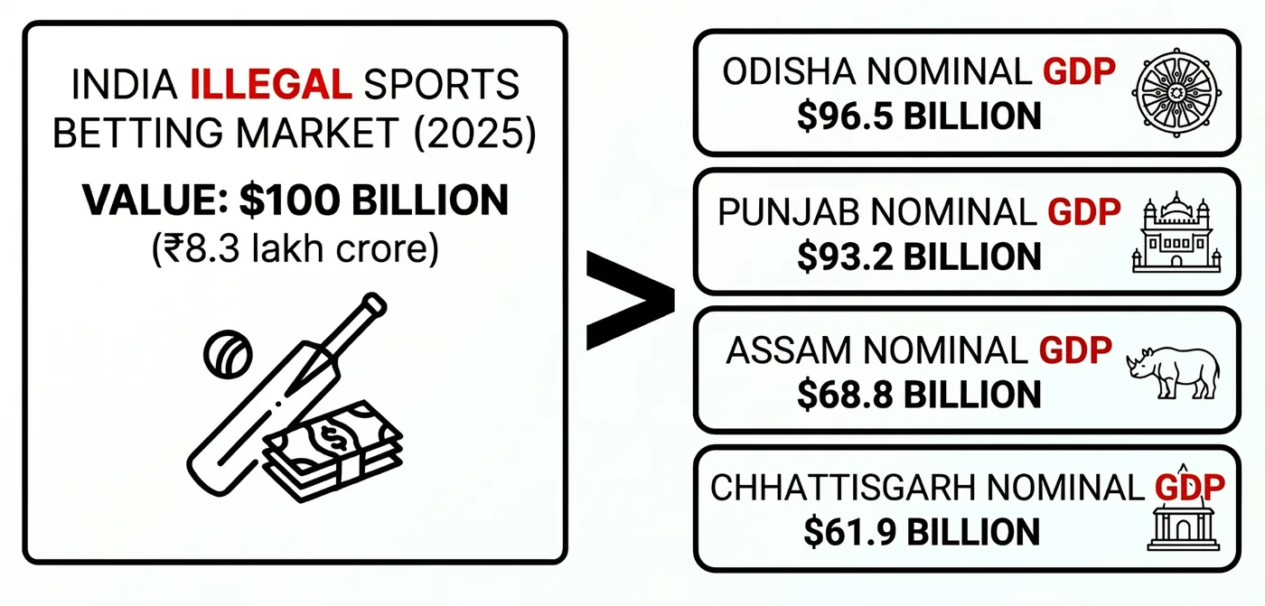 India's illegal sports betting market in 2025 is valued at $100 billion (₹8.3 lakh crore) — larger than the nominal GDP of Odisha ($96.5B), Punjab ($93.2B), Assam ($68.8B) or Chhattisgarh ($61.9B)
