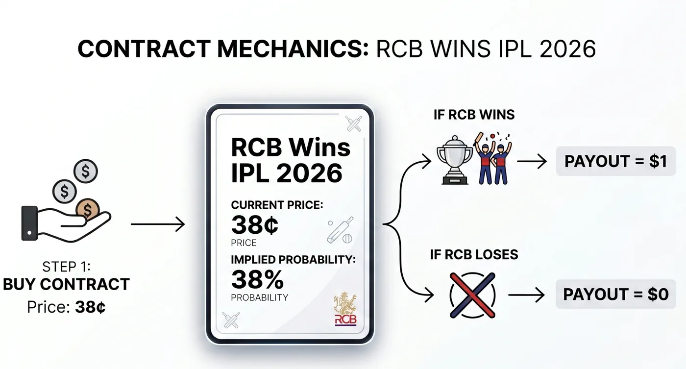 Contract mechanics: buy an 'RCB wins IPL 2026' contract at 38¢, implying a 38% probability. If RCB wins, payout = $1. If RCB loses, payout = $0.