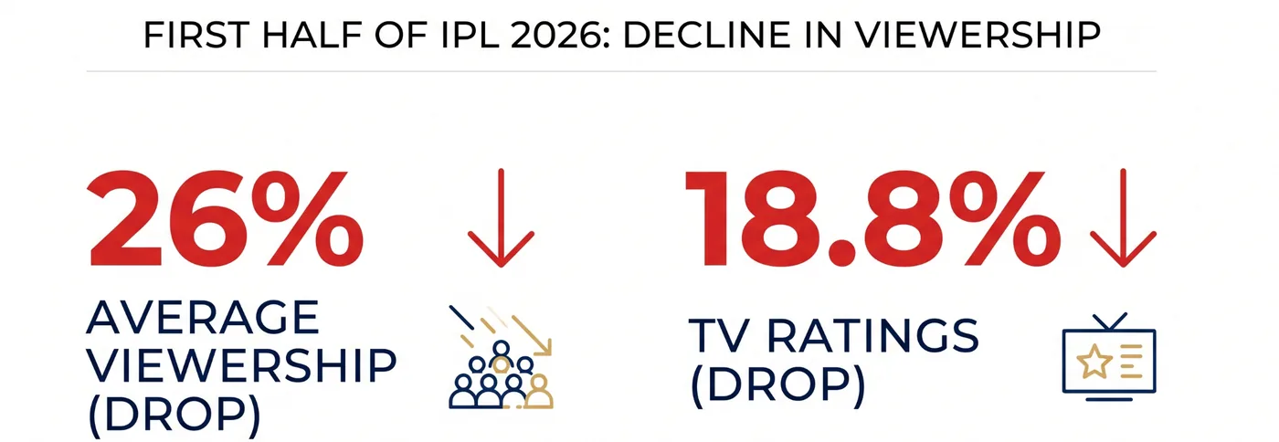 First half of IPL 2026 saw a 26% drop in average viewership and an 18.8% drop in TV ratings