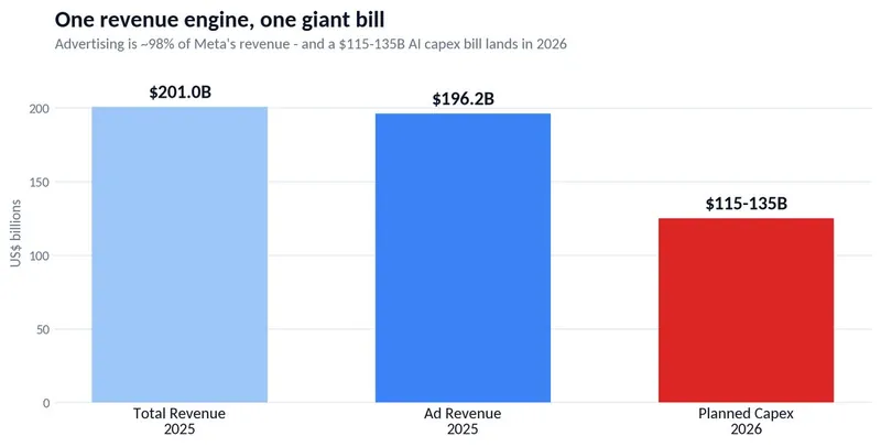Meta 2025 revenue and 2026 capex chart