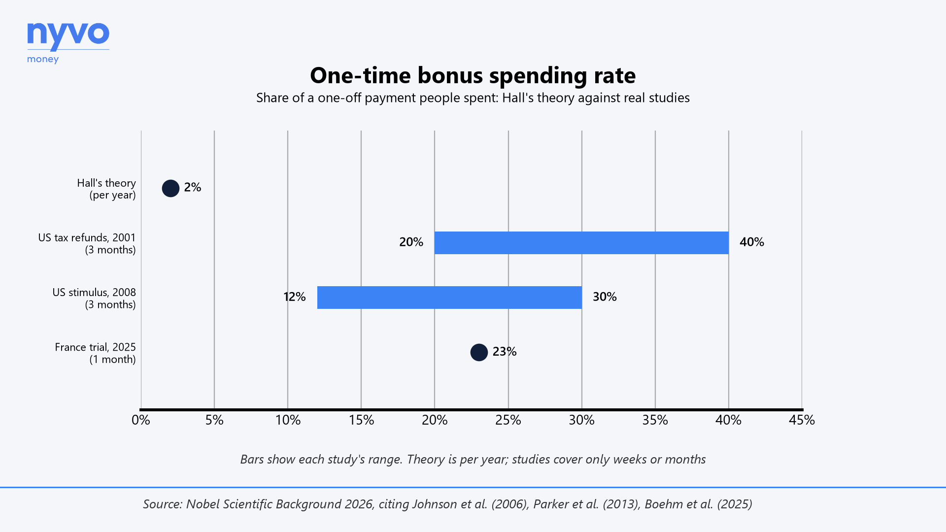 One-time bonus spending rate