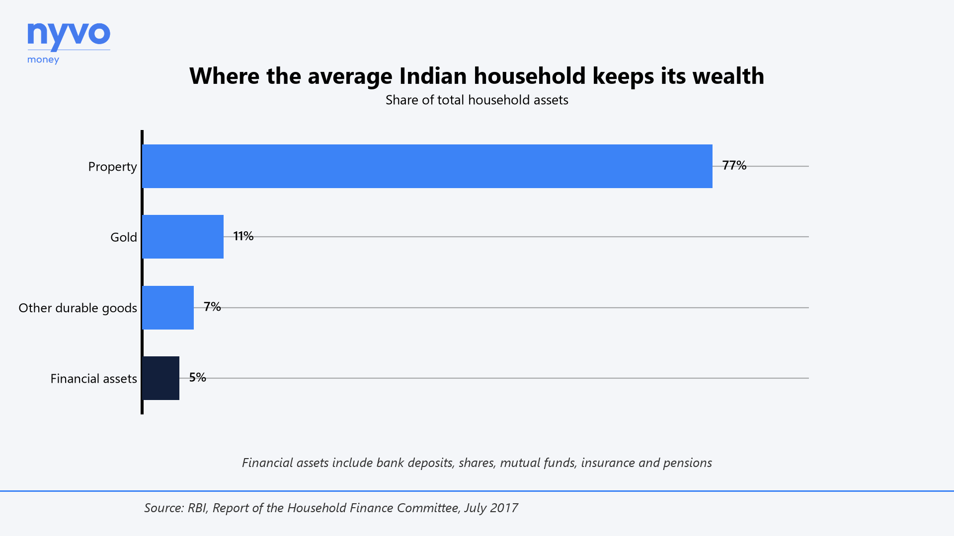Where the average Indian household keeps its wealth