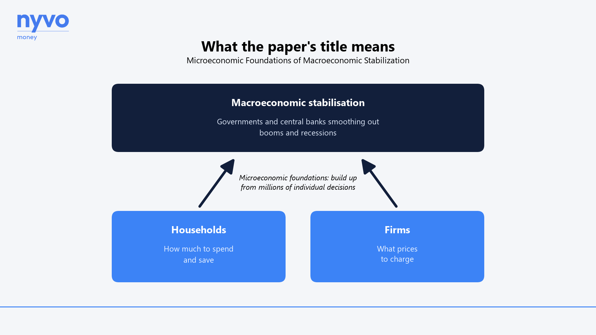 Diagram. At the top, macroeconomic stabilisation: governments and central banks smoothing out booms and recessions. Arrows point up to it from two boxes below, households deciding how much to spend and save, and firms deciding what prices to charge, labelled microeconomic foundations.