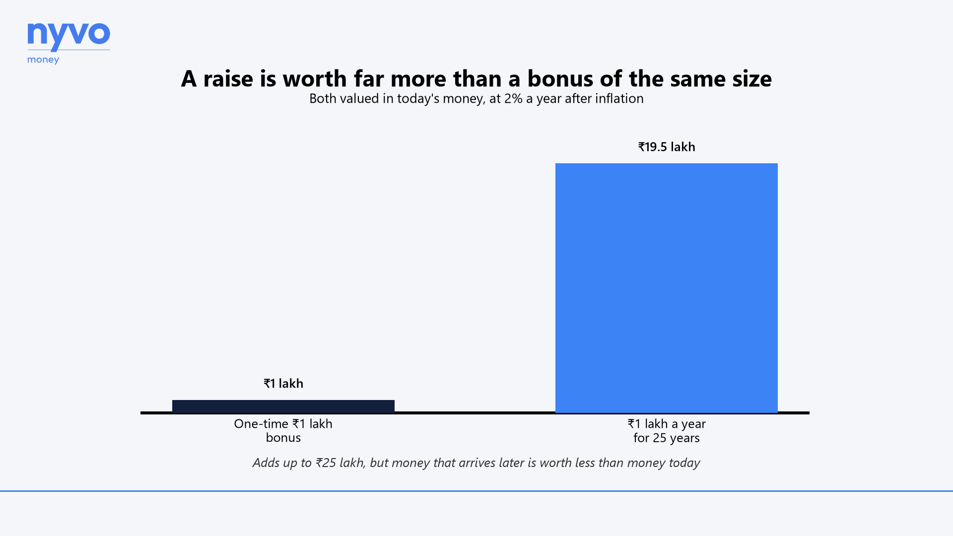 A raise is worth far more than a bonus of the same size