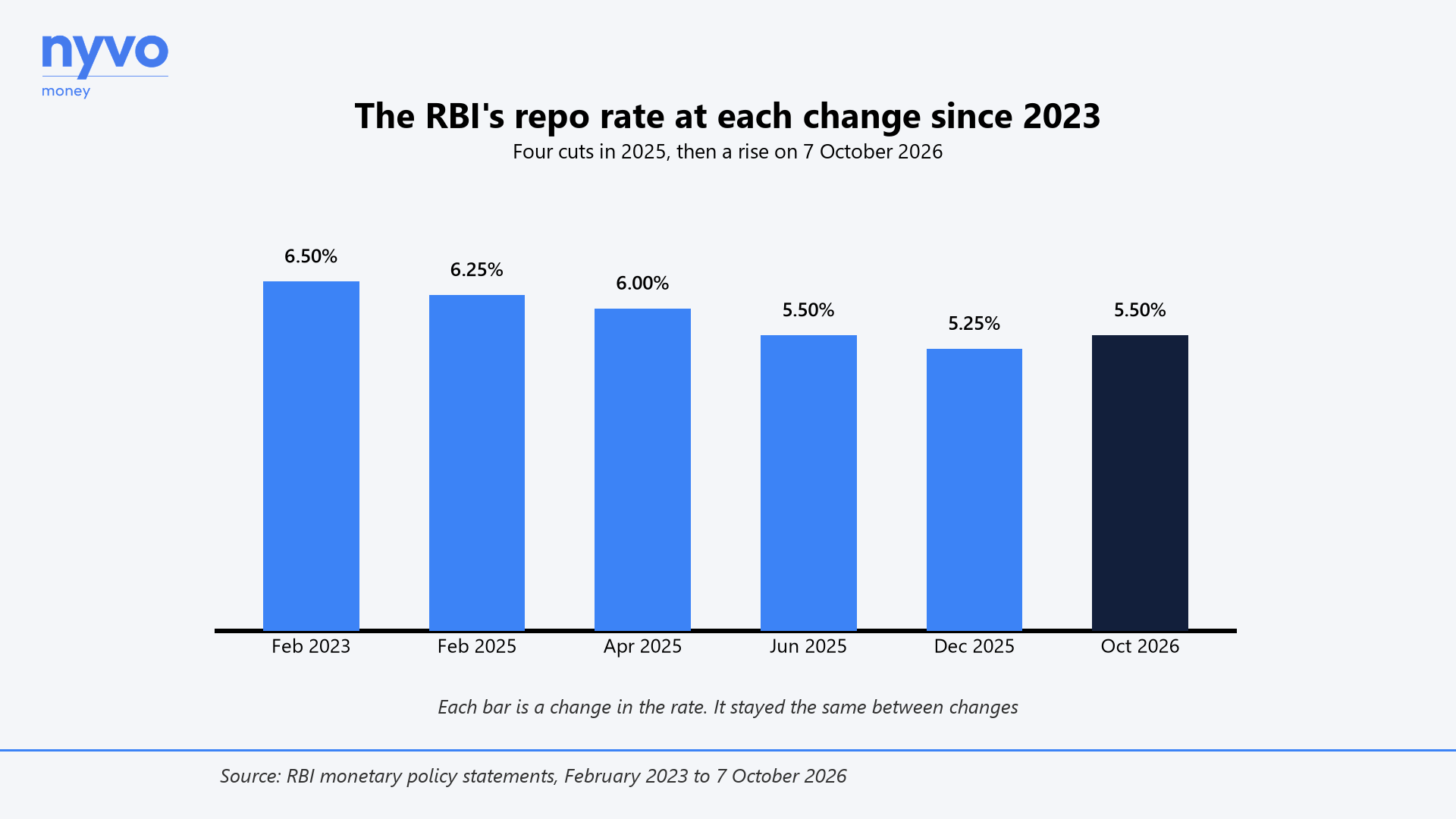 The RBI's repo rate at each change since 2023