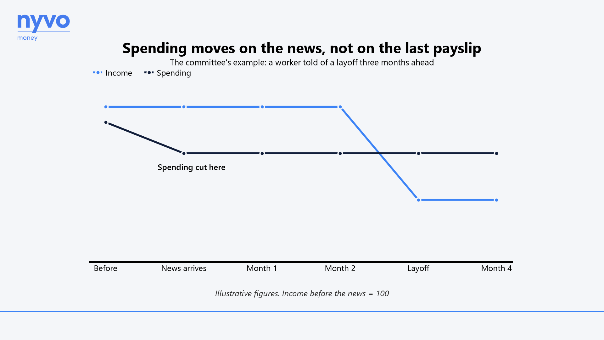 Spending moves on the news, not on the last payslip