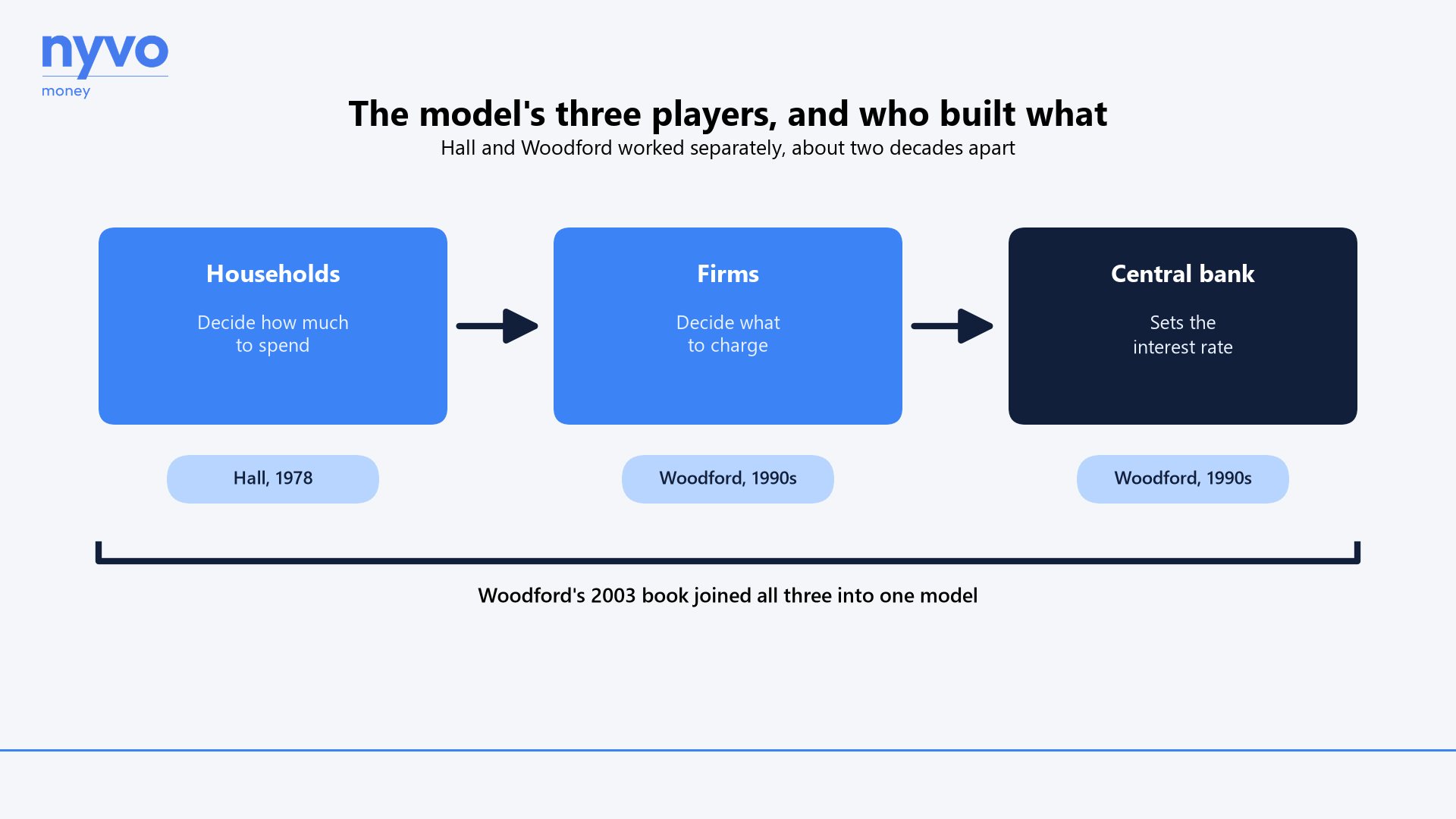 Diagram of the model's three players. Households, worked out by Hall in 1978; firms and the central bank, worked out by Woodford in the 1990s. A bracket under all three says Woodford's 2003 book joined them into one model.