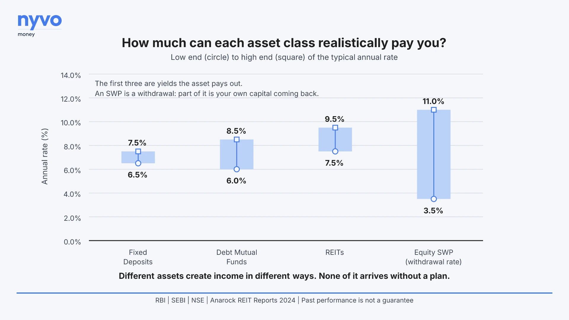 Range chart of the typical annual rate by asset class, low end to high end: fixed deposits 6.5% to 7.5%, debt mutual funds 6.0% to 8.5%, REITs 7.5% to 9.5%, and an equity SWP 3.5% to 11.0%. The chart notes that the first three are yields the asset pays out, while an SWP is a withdrawal and part of it is your own capital coming back, and is captioned: different assets create income in different ways, none of it arrives without a plan. Sources shown on the chart: RBI, SEBI, NSE and Anarock REIT Reports 2024; past performance is not a guarantee.