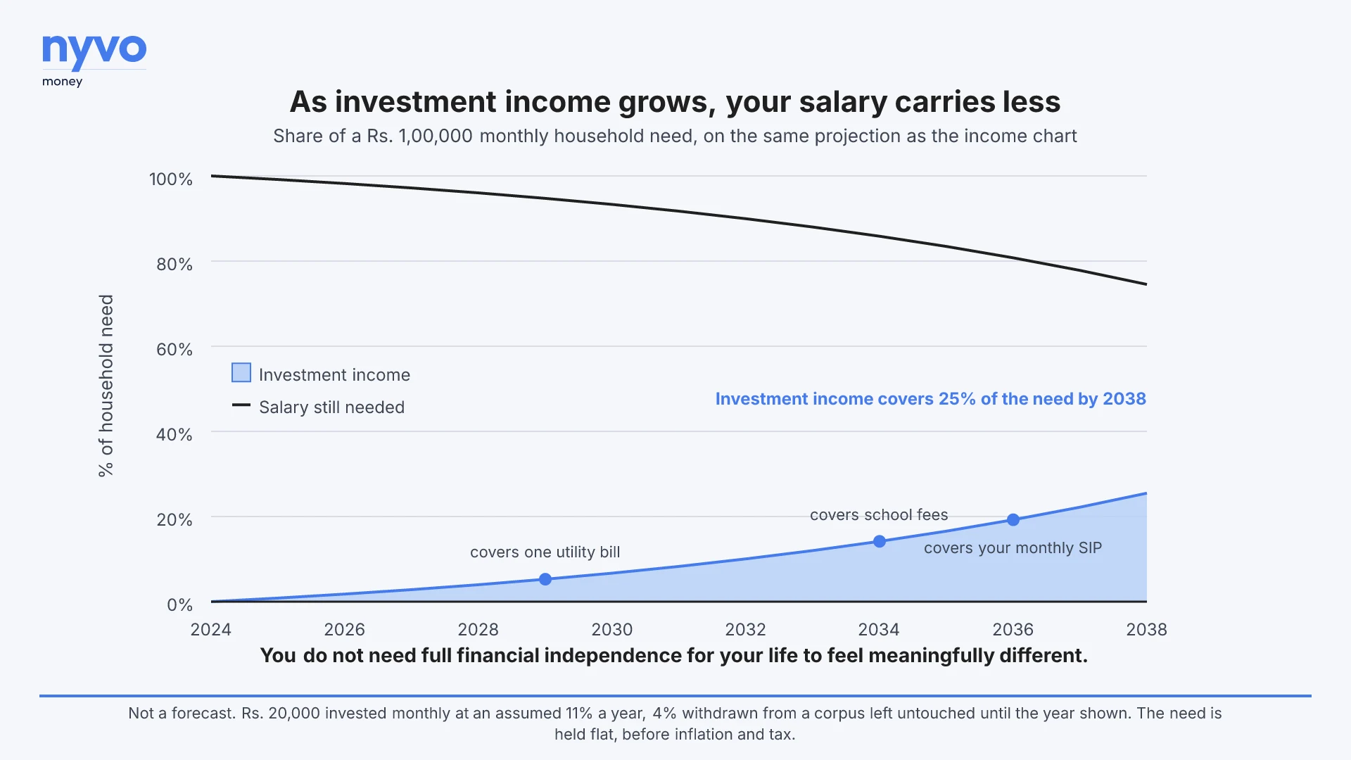 Chart, 2024 to 2038: the share of a Rs. 1,00,000 monthly household need covered by investment income and by salary, on the same projection as the income chart. Investment income grows from nothing to about 25% of the need by 2038 while the salary still needed falls from 100% to about 75%, passing the points that cover one utility bill about 2029, school fees about 2034 and the monthly SIP itself about 2036. The chart is captioned: you do not need full financial independence for your life to feel meaningfully different. Drawn on a corpus left untouched until the year shown, with the need held flat, before inflation and tax.