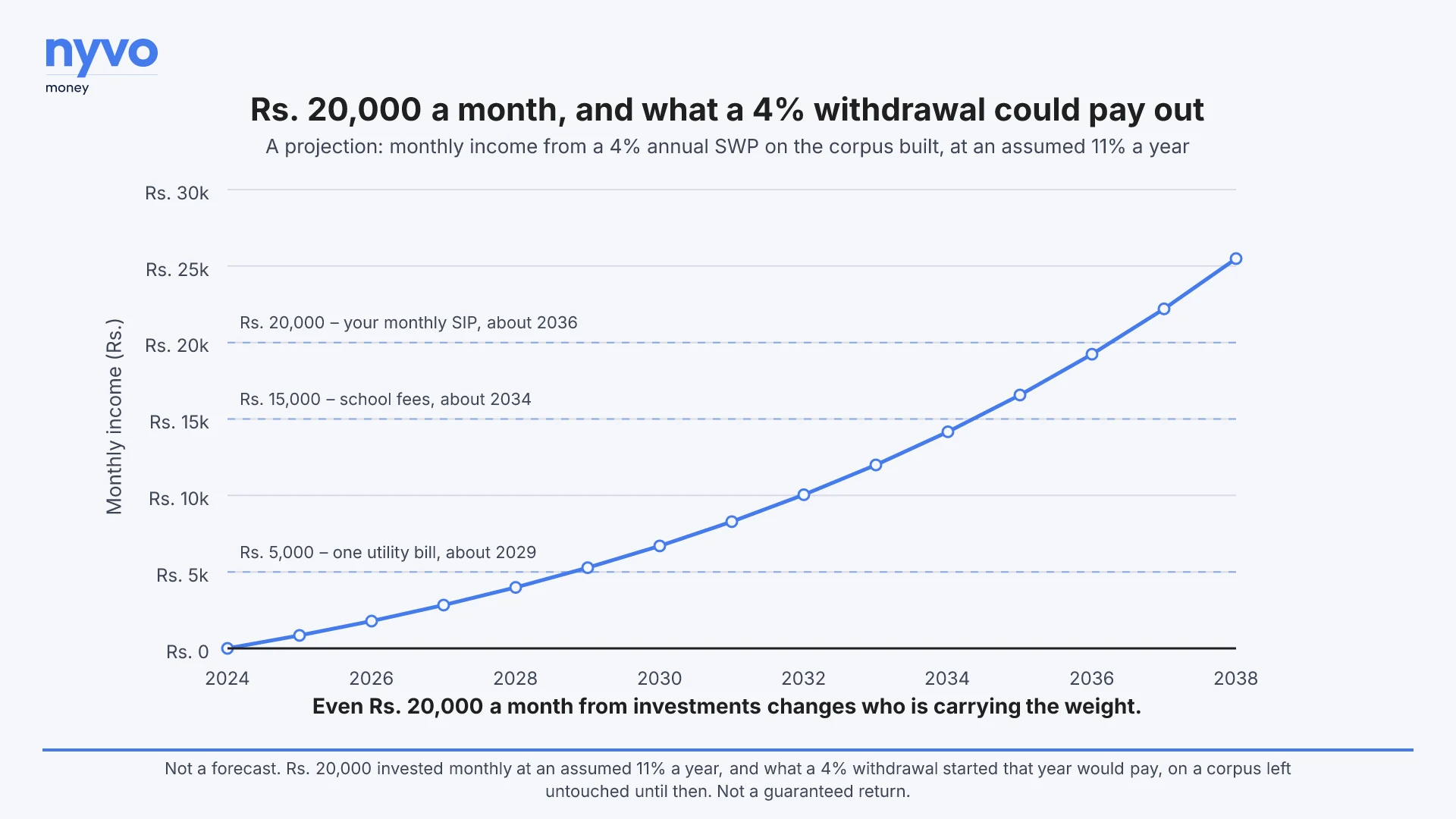 Line chart, 2024 to 2038: monthly income from a 4% annual withdrawal on the corpus built by investing Rs. 20,000 every month, projected at an assumed 11% a year. The income reaches Rs. 5,000, one utility bill, about 2029; Rs. 15,000, school fees, about 2034; and Rs. 20,000, the monthly SIP itself, about 2036, ending near Rs. 25,500 in 2038, on a corpus left untouched until the year shown. The chart is captioned: even Rs. 20,000 a month from investments changes who is carrying the weight. A projection, not a forecast, and not a guaranteed return.