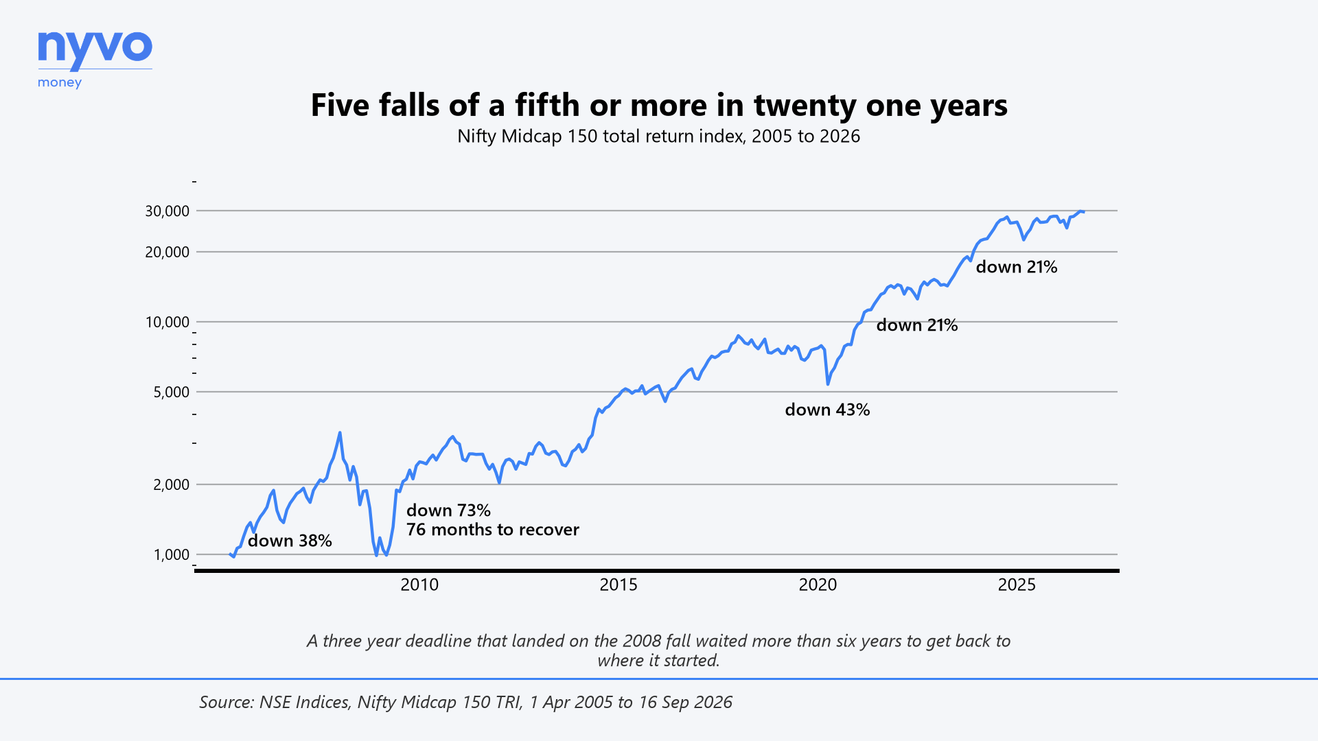 The Nifty Midcap 150 from 2005 to 2026 on a log scale, with five drawdowns of twenty per cent or more marked, the deepest being 73% in 2008 which took 76 months to recover.