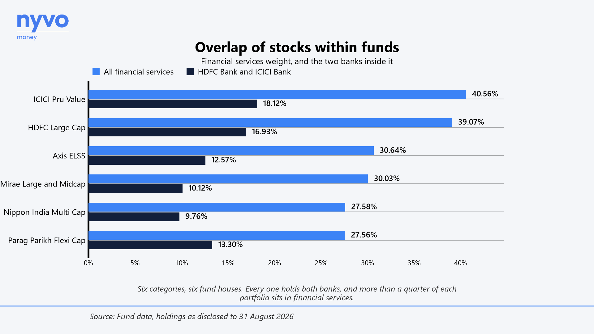 Six funds from six fund houses, each showing its financial services weight and the share of that held in HDFC Bank and ICICI Bank alone.