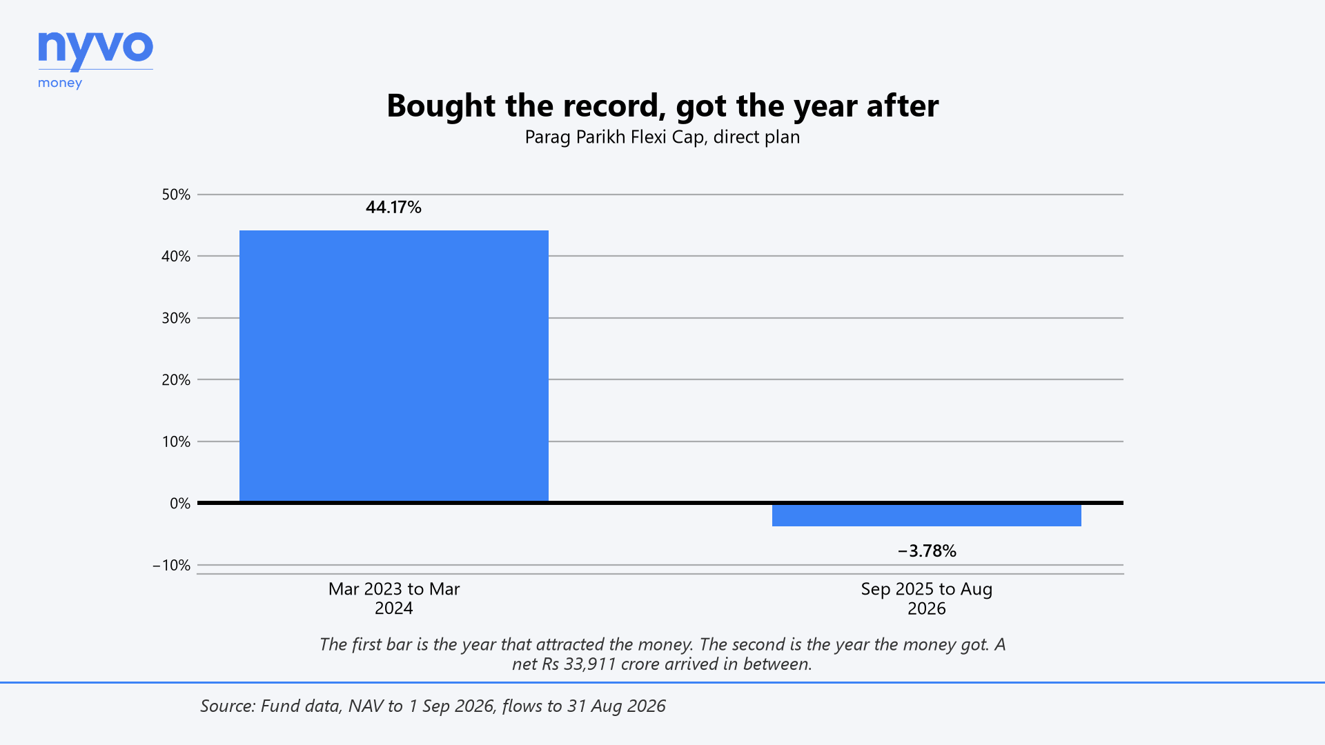 Two bars. The year that attracted the money returned 44.17%. The year the money got returned minus 3.78%.