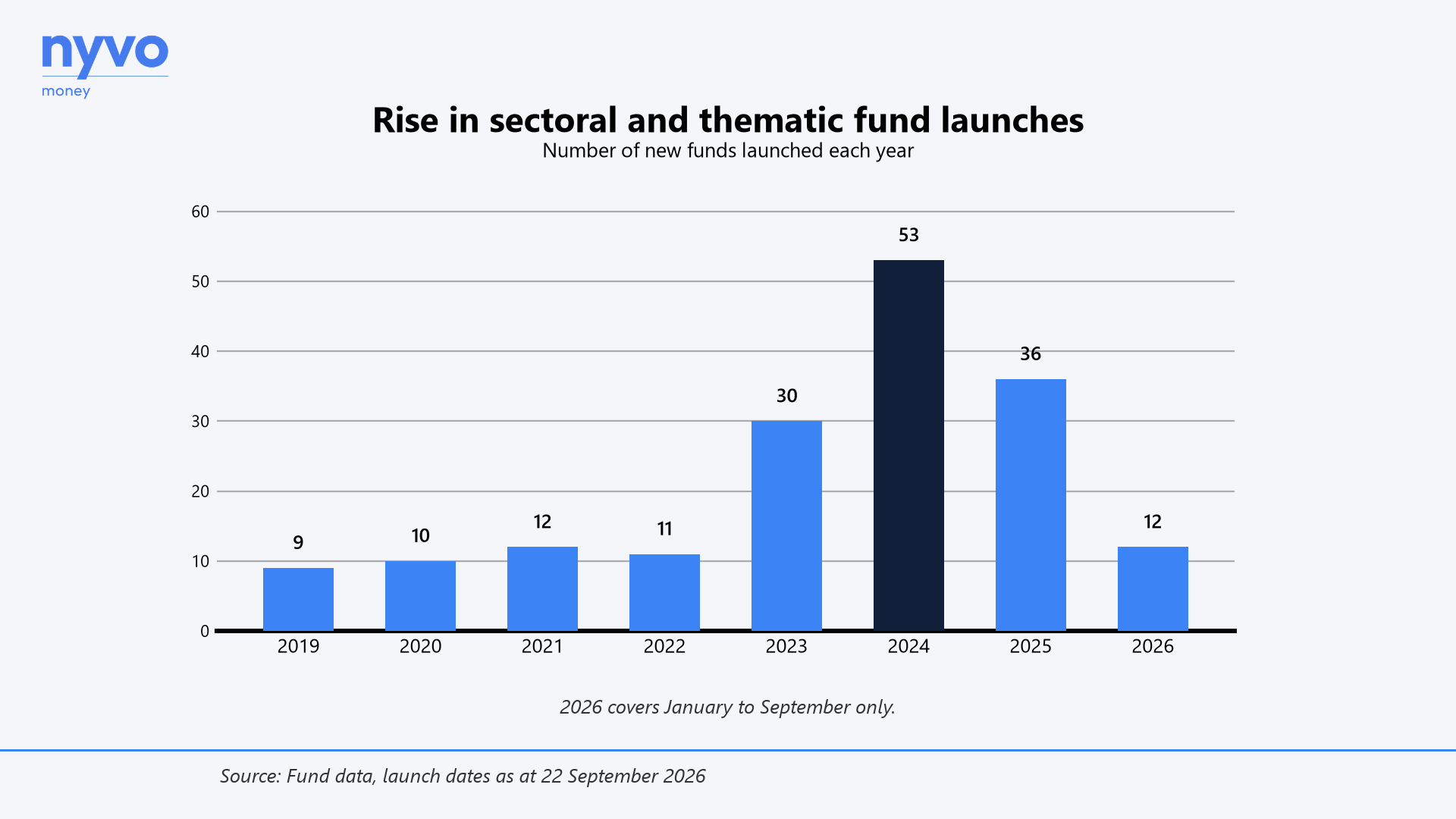 New sectoral and thematic fund launches by year, flat at around ten a year until 2022 then rising to 53 in 2024.