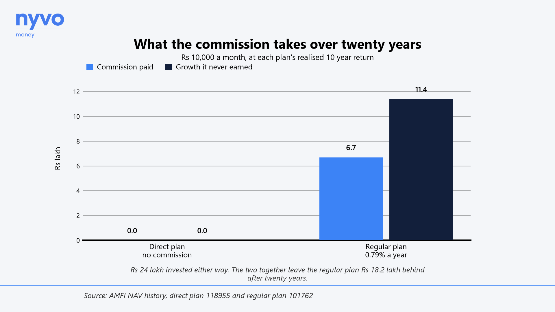 A direct plan pays no commission. A regular plan pays about 6.7 lakh rupees in commission over twenty years and loses a further 11.4 lakh in growth that commission never earned.