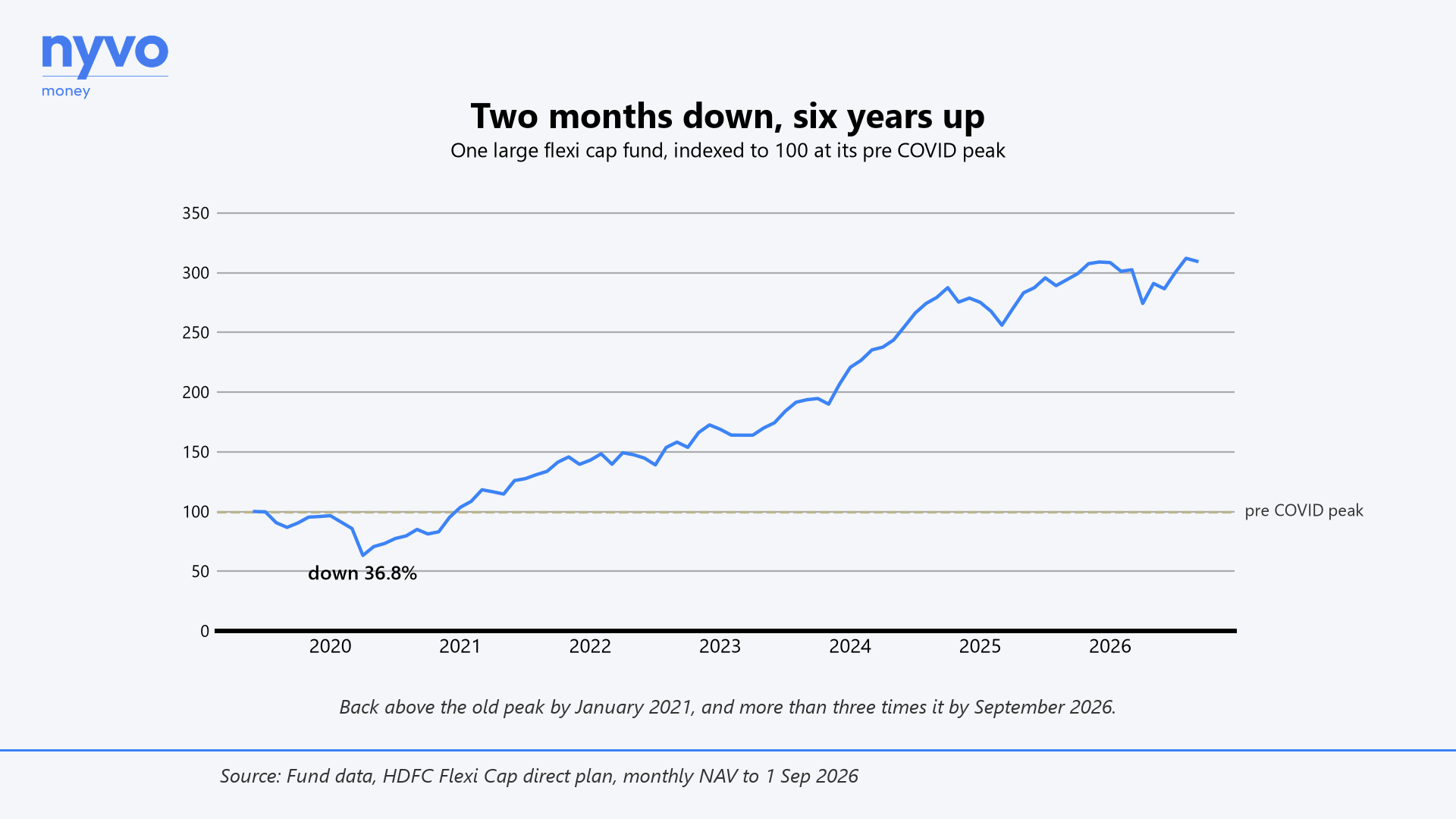 A large flexi cap fund indexed to 100 at its pre COVID peak, falling to 63 in April 2020 and climbing to 309 by September 2026.