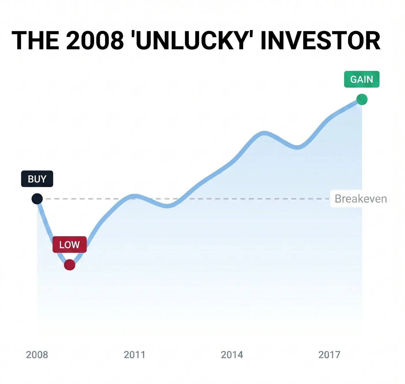 The 2008 'unlucky' investor: buy at the 2008 peak, watch the portfolio drop to a low, return to breakeven by 2011, end with a clear gain by 2017