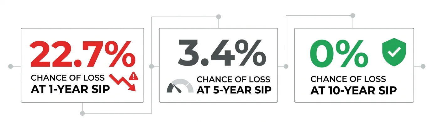Chance of loss on a SIP by tenure: 22.7% at 1-year SIP, 3.4% at 5-year SIP, 0% at 10-year SIP