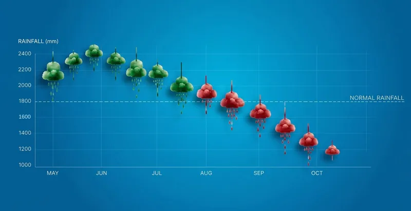 India 2026 monsoon rainfall vs normal chart